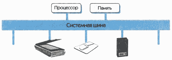 Контрольная работа по теме Компоненты, составляющие компьютер